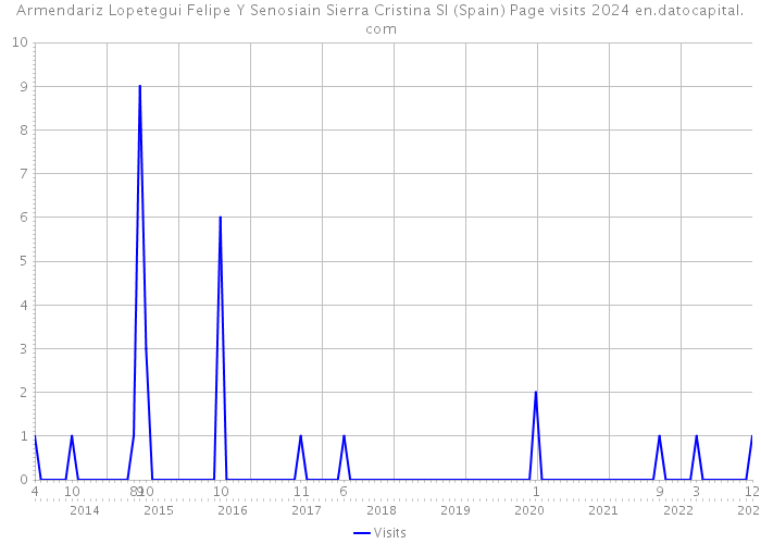 Armendariz Lopetegui Felipe Y Senosiain Sierra Cristina Sl (Spain) Page visits 2024 