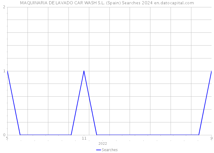 MAQUINARIA DE LAVADO CAR WASH S.L. (Spain) Searches 2024 