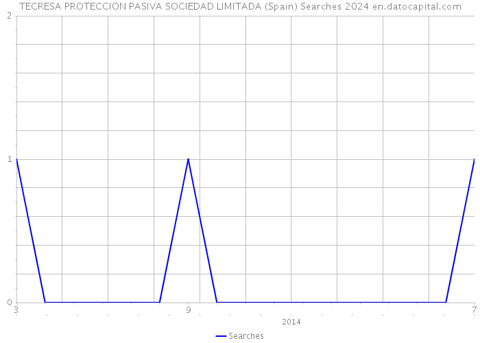 TECRESA PROTECCION PASIVA SOCIEDAD LIMITADA (Spain) Searches 2024 