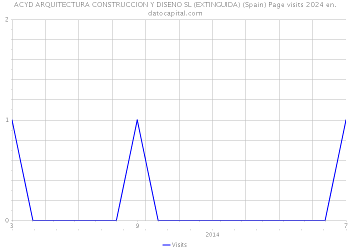 ACYD ARQUITECTURA CONSTRUCCION Y DISENO SL (EXTINGUIDA) (Spain) Page visits 2024 