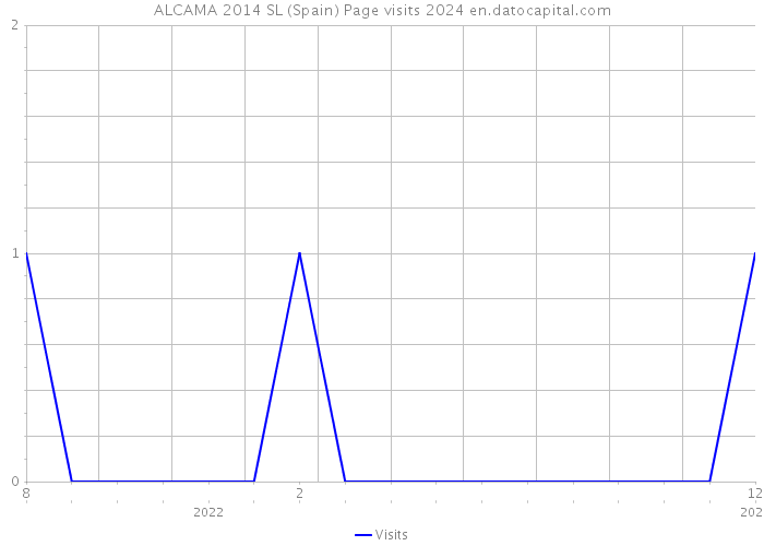 ALCAMA 2014 SL (Spain) Page visits 2024 