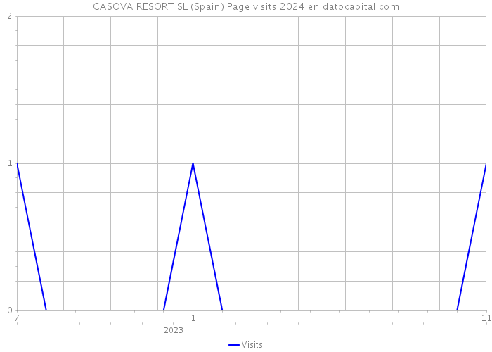 CASOVA RESORT SL (Spain) Page visits 2024 