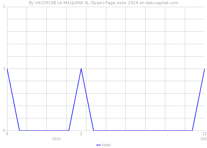 EL VAGON DE LA MAQUINA SL (Spain) Page visits 2024 