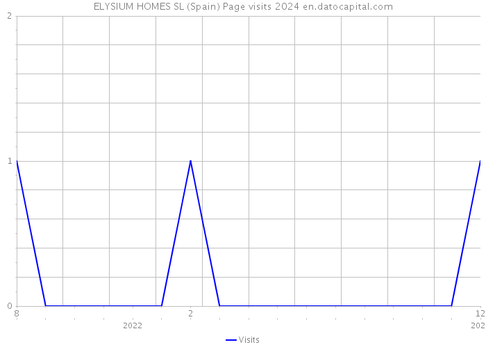 ELYSIUM HOMES SL (Spain) Page visits 2024 