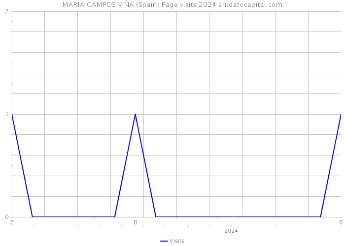 MARIA CAMPOS VIÑA (Spain) Page visits 2024 