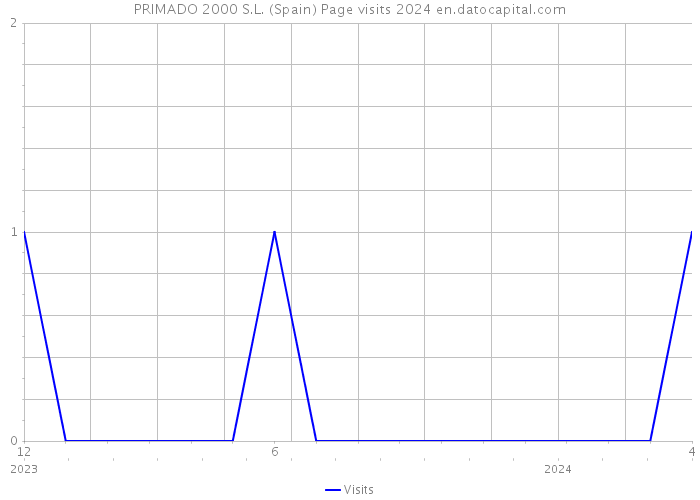 PRIMADO 2000 S.L. (Spain) Page visits 2024 
