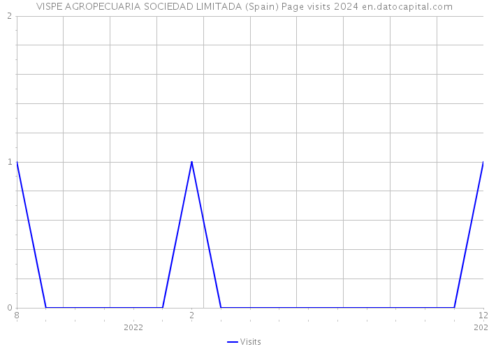 VISPE AGROPECUARIA SOCIEDAD LIMITADA (Spain) Page visits 2024 