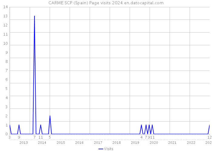 CARME SCP (Spain) Page visits 2024 