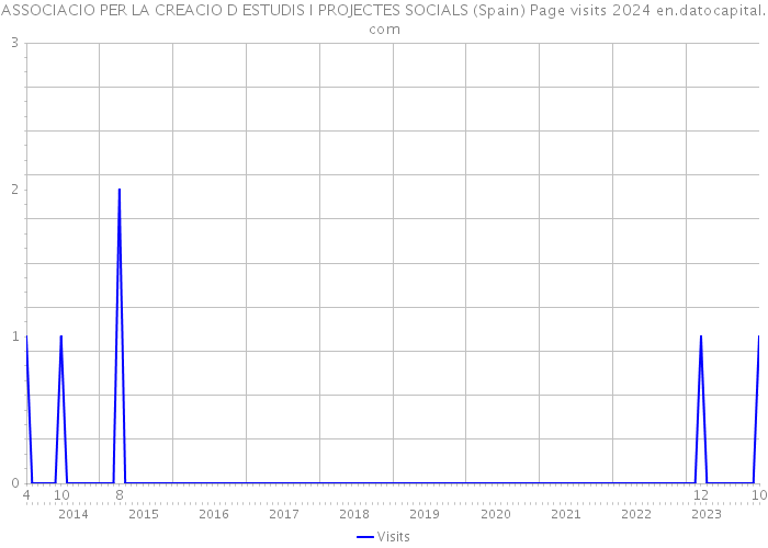 ASSOCIACIO PER LA CREACIO D ESTUDIS I PROJECTES SOCIALS (Spain) Page visits 2024 