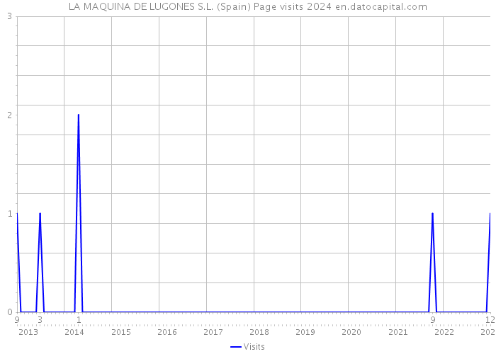 LA MAQUINA DE LUGONES S.L. (Spain) Page visits 2024 