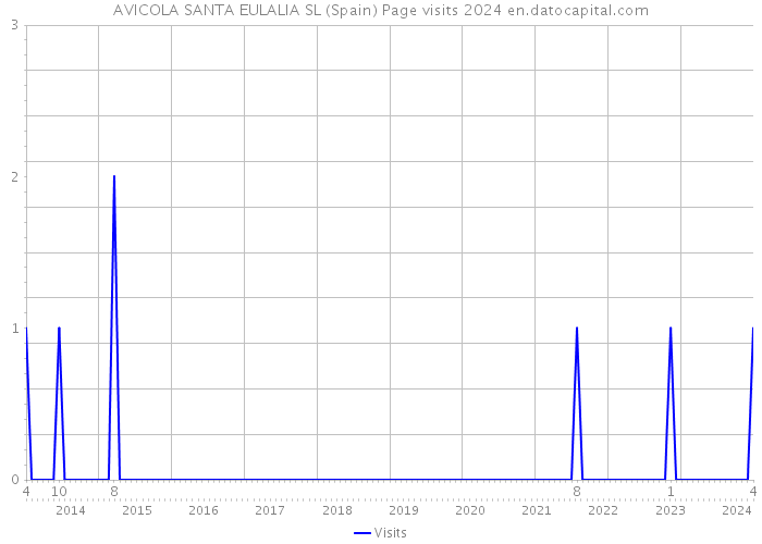 AVICOLA SANTA EULALIA SL (Spain) Page visits 2024 