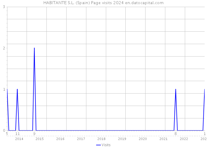 HABITANTE S.L. (Spain) Page visits 2024 