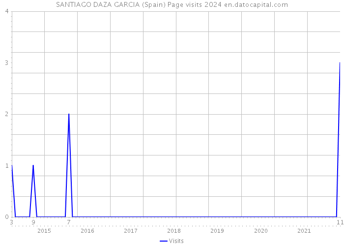 SANTIAGO DAZA GARCIA (Spain) Page visits 2024 