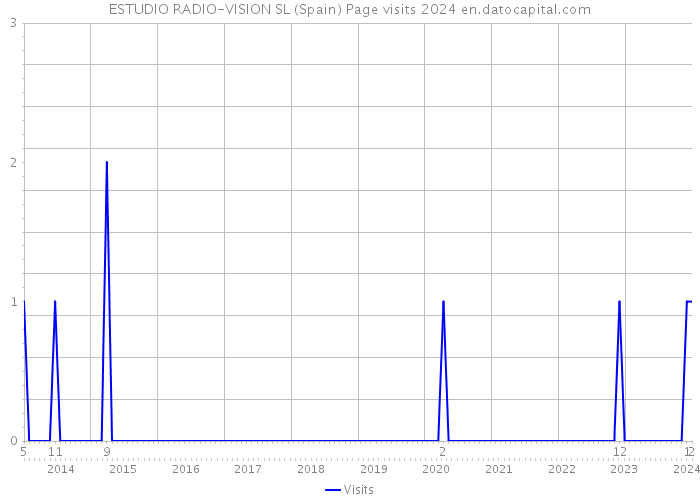 ESTUDIO RADIO-VISION SL (Spain) Page visits 2024 