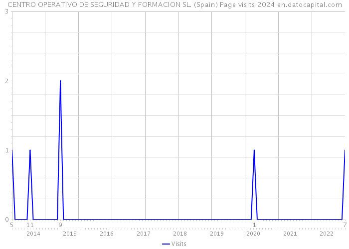 CENTRO OPERATIVO DE SEGURIDAD Y FORMACION SL. (Spain) Page visits 2024 