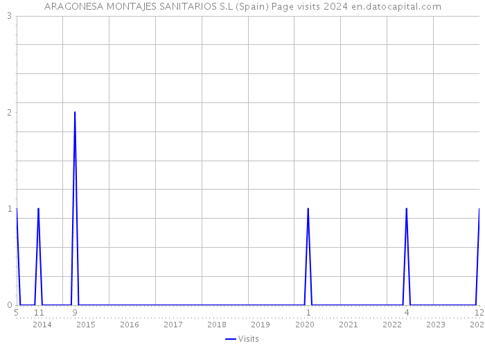 ARAGONESA MONTAJES SANITARIOS S.L (Spain) Page visits 2024 