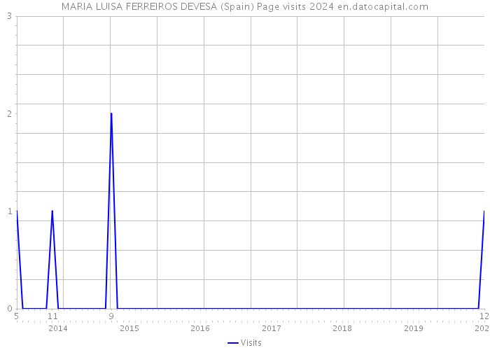 MARIA LUISA FERREIROS DEVESA (Spain) Page visits 2024 