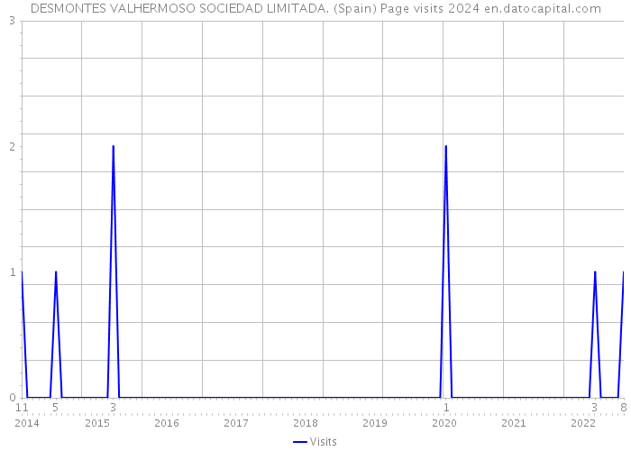 DESMONTES VALHERMOSO SOCIEDAD LIMITADA. (Spain) Page visits 2024 
