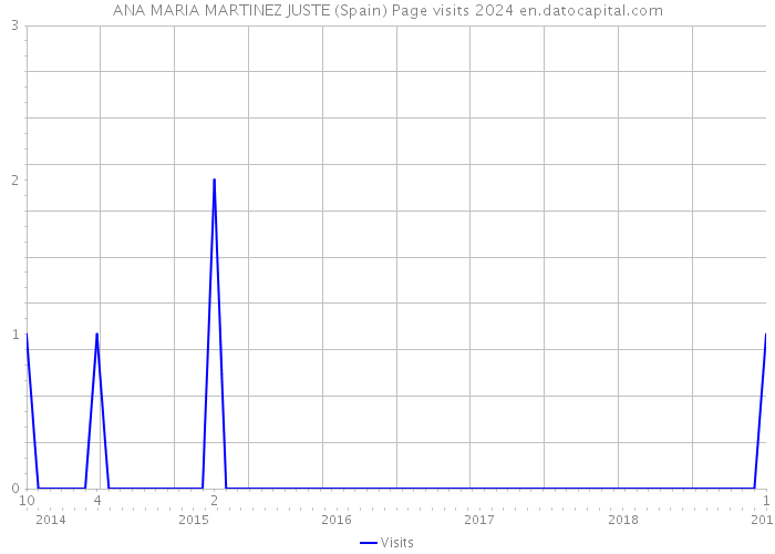 ANA MARIA MARTINEZ JUSTE (Spain) Page visits 2024 