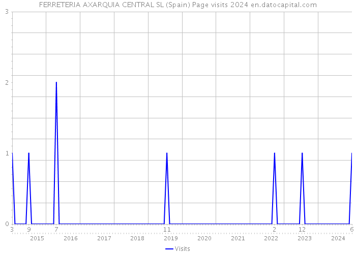 FERRETERIA AXARQUIA CENTRAL SL (Spain) Page visits 2024 