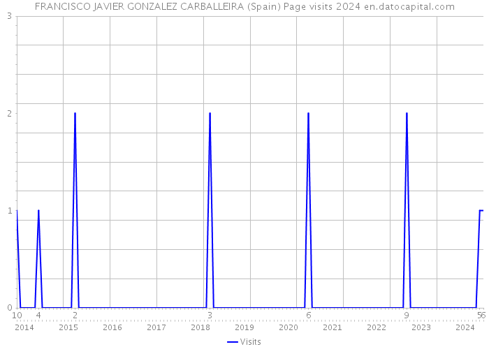 FRANCISCO JAVIER GONZALEZ CARBALLEIRA (Spain) Page visits 2024 