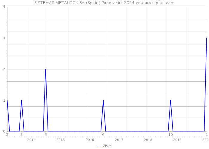 SISTEMAS METALOCK SA (Spain) Page visits 2024 
