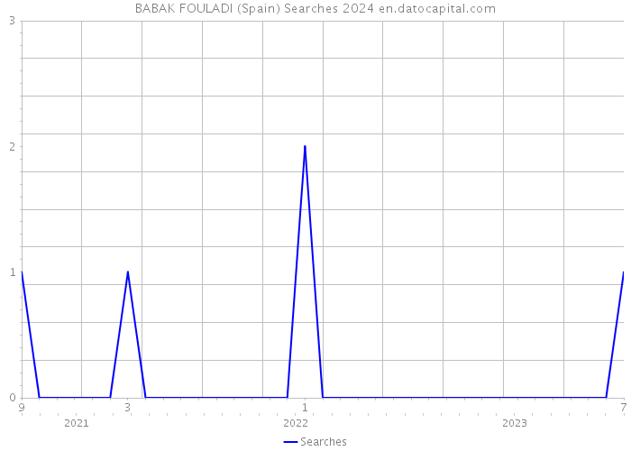 BABAK FOULADI (Spain) Searches 2024 