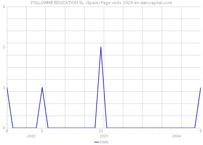 FOLLOWME EDUCATION SL. (Spain) Page visits 2024 