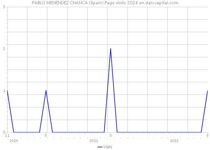 PABLO MENENDEZ CHANCA (Spain) Page visits 2024 