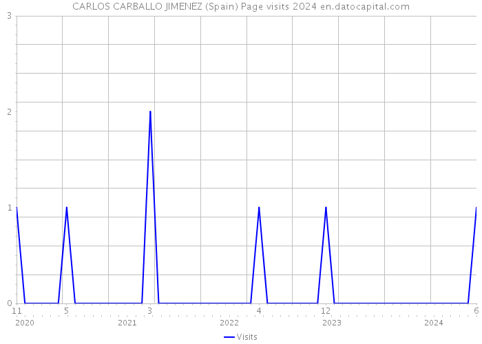 CARLOS CARBALLO JIMENEZ (Spain) Page visits 2024 