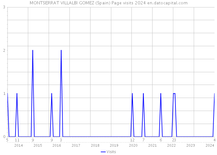 MONTSERRAT VILLALBI GOMEZ (Spain) Page visits 2024 