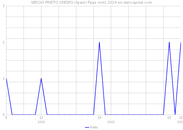 SERGIO PRIETO CRESPO (Spain) Page visits 2024 