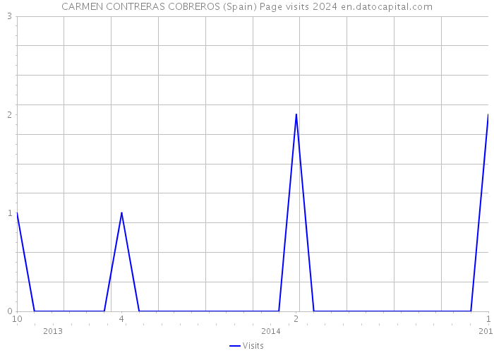 CARMEN CONTRERAS COBREROS (Spain) Page visits 2024 