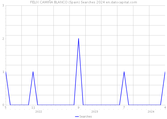 FELIX CAMIÑA BLANCO (Spain) Searches 2024 