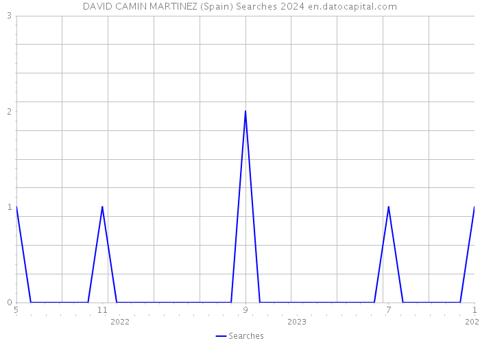 DAVID CAMIN MARTINEZ (Spain) Searches 2024 
