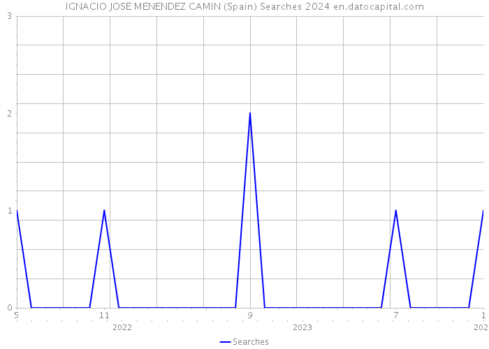 IGNACIO JOSE MENENDEZ CAMIN (Spain) Searches 2024 