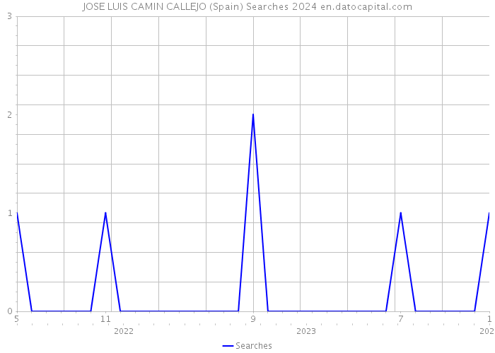 JOSE LUIS CAMIN CALLEJO (Spain) Searches 2024 