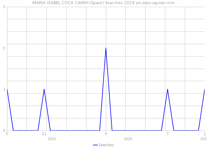 MARIA ISABEL COCA CAMIN (Spain) Searches 2024 