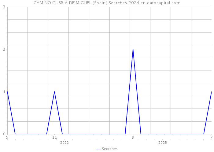 CAMINO CUBRIA DE MIGUEL (Spain) Searches 2024 