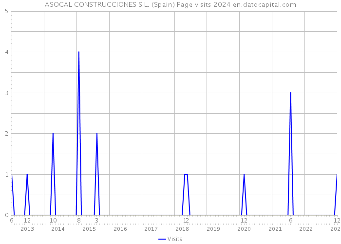 ASOGAL CONSTRUCCIONES S.L. (Spain) Page visits 2024 