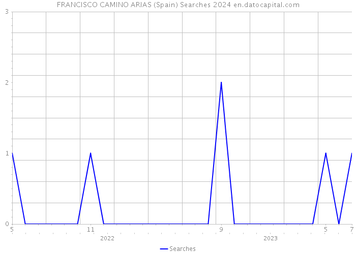 FRANCISCO CAMINO ARIAS (Spain) Searches 2024 