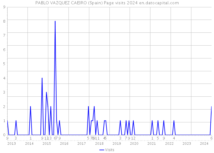 PABLO VAZQUEZ CAEIRO (Spain) Page visits 2024 