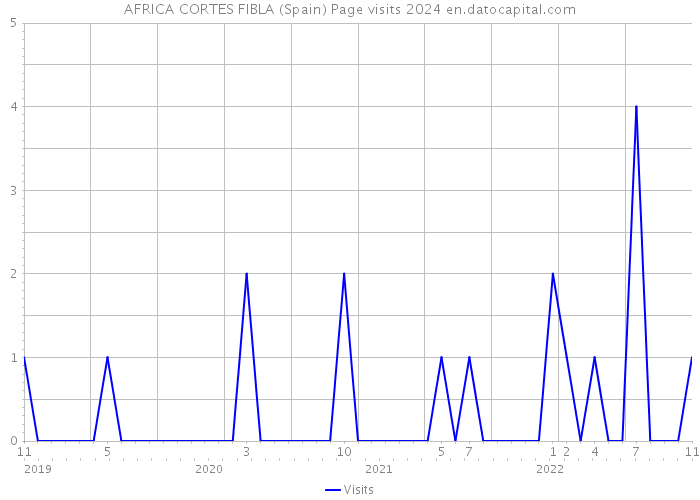 AFRICA CORTES FIBLA (Spain) Page visits 2024 