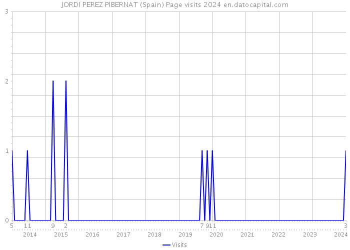 JORDI PEREZ PIBERNAT (Spain) Page visits 2024 