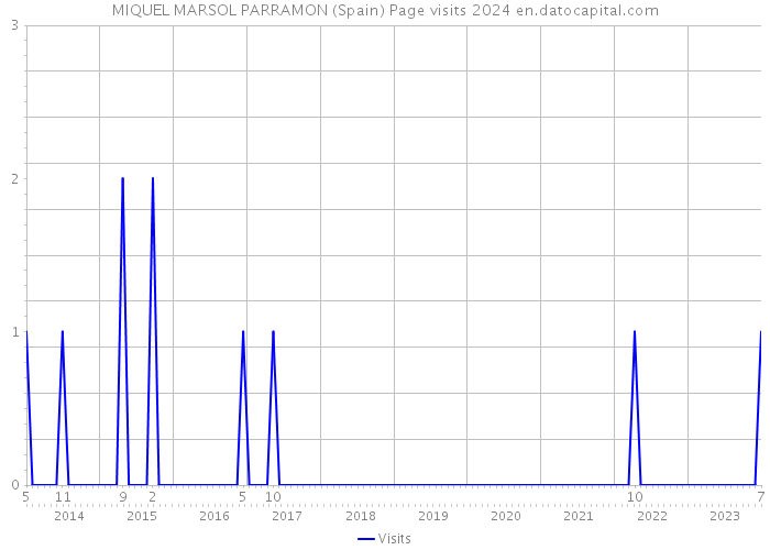 MIQUEL MARSOL PARRAMON (Spain) Page visits 2024 