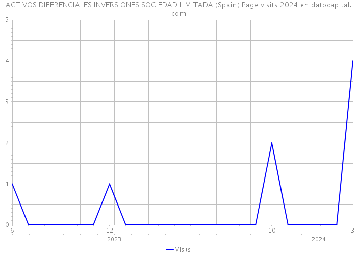 ACTIVOS DIFERENCIALES INVERSIONES SOCIEDAD LIMITADA (Spain) Page visits 2024 