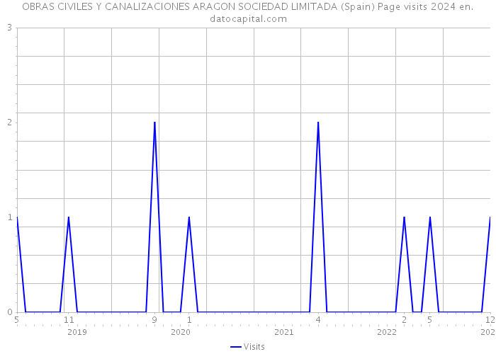 OBRAS CIVILES Y CANALIZACIONES ARAGON SOCIEDAD LIMITADA (Spain) Page visits 2024 