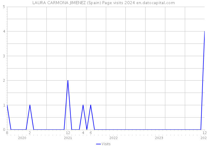 LAURA CARMONA JIMENEZ (Spain) Page visits 2024 