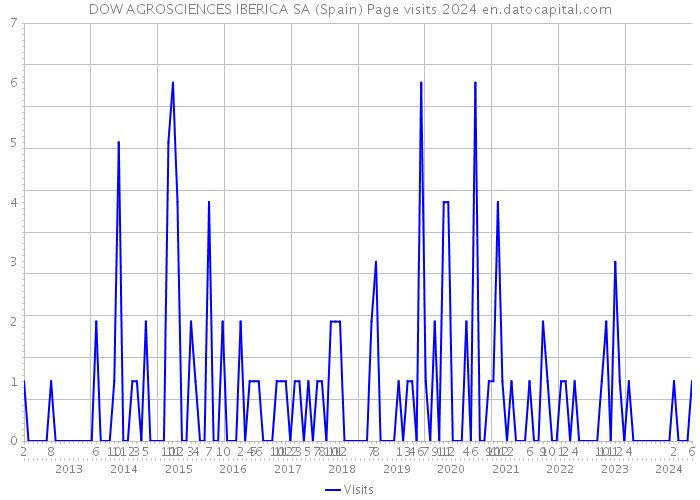 DOW AGROSCIENCES IBERICA SA (Spain) Page visits 2024 