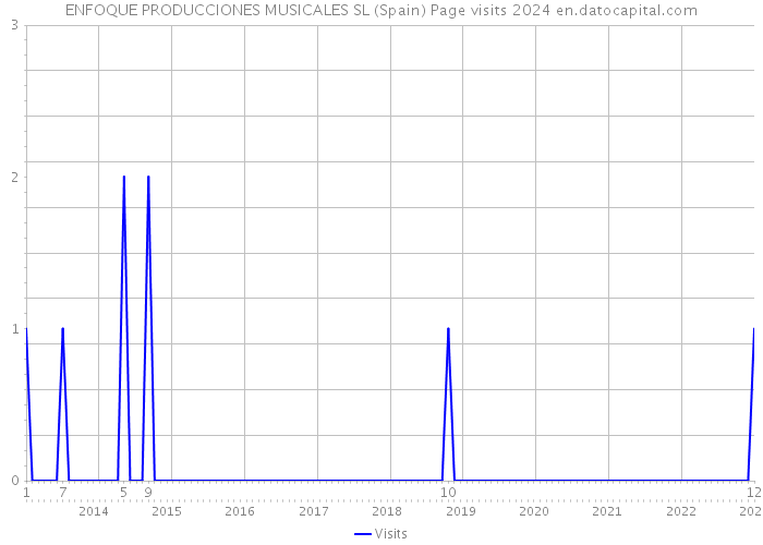 ENFOQUE PRODUCCIONES MUSICALES SL (Spain) Page visits 2024 